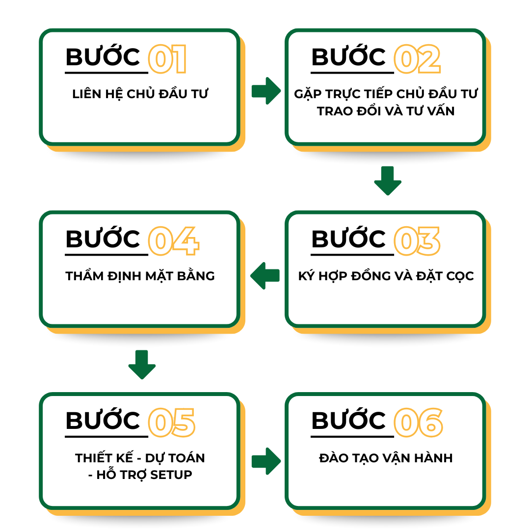 6 buoc nhuong quyen