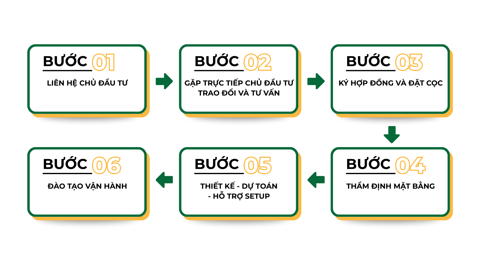 6 buoc nhuong quyen